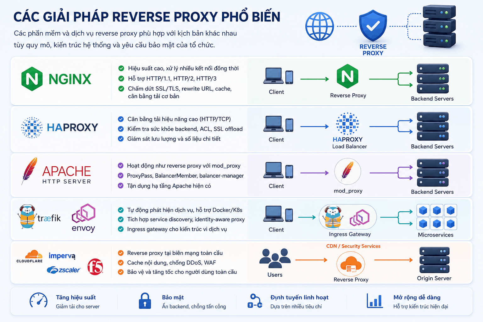 C&aacute;c giải ph&aacute;p reverse proxy phổ biến